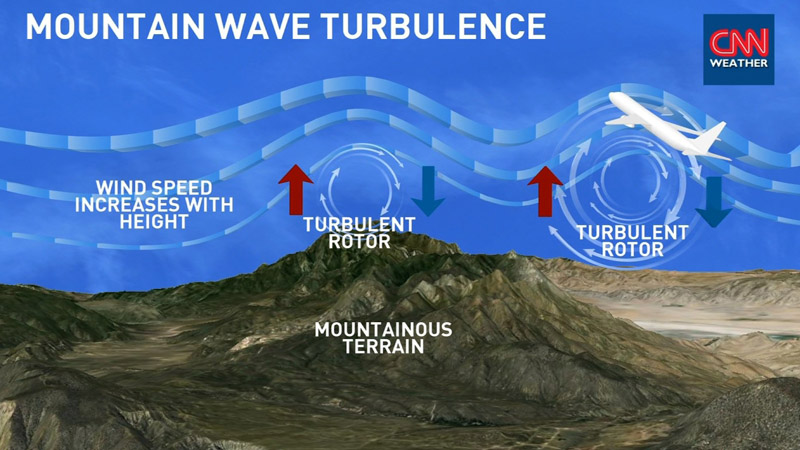 "Clear air turbulence is air movement created by atmospheric pressure, jet streams, air around mountains, cold or warm weather fronts or thunderstorms," the Federal Aviation Administration says on its website.