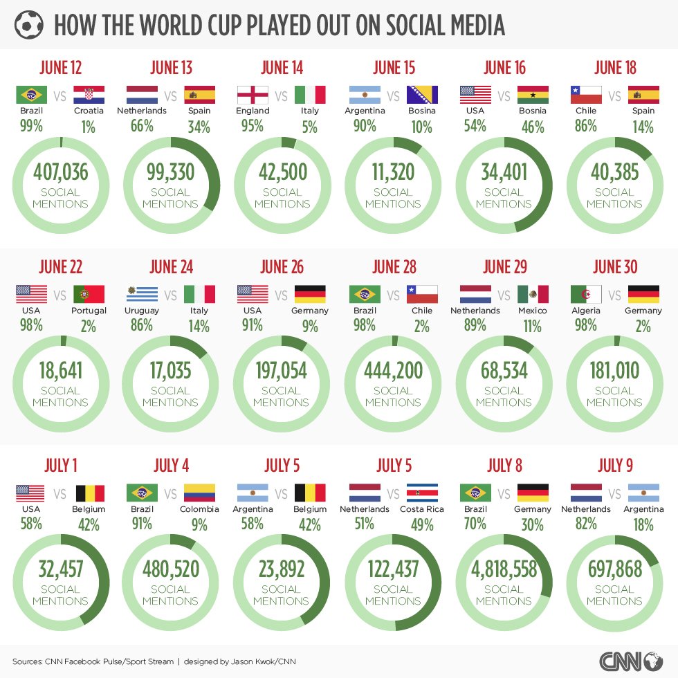 This graphic shows the number of social mentions during each match throughout the World Cup so far. Germany's demolition of World Cup hosts Brazil in their Tuesday semifinal in Belo Horizonte is the game that seemingly everyone can't stop talking about.