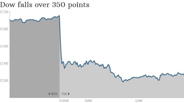 The Dow tanked as much as 380 points on Jan. 27, 2015 due to falling oil's impact on companies, more signs of a weakening global economy and corporations cutting their outlook for 2015.