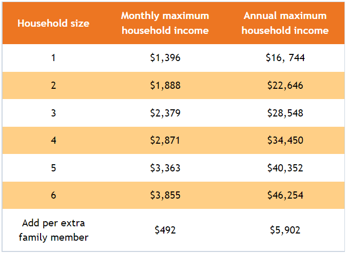 Credit, Colorado Department of Human Services, Everyday Eats income requirement table