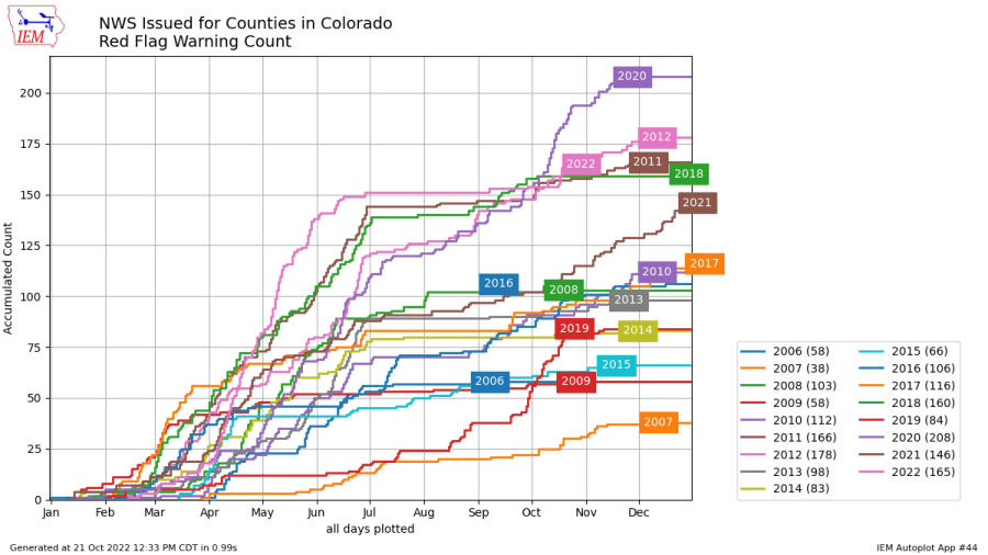 Graph showing red flag warning count by year