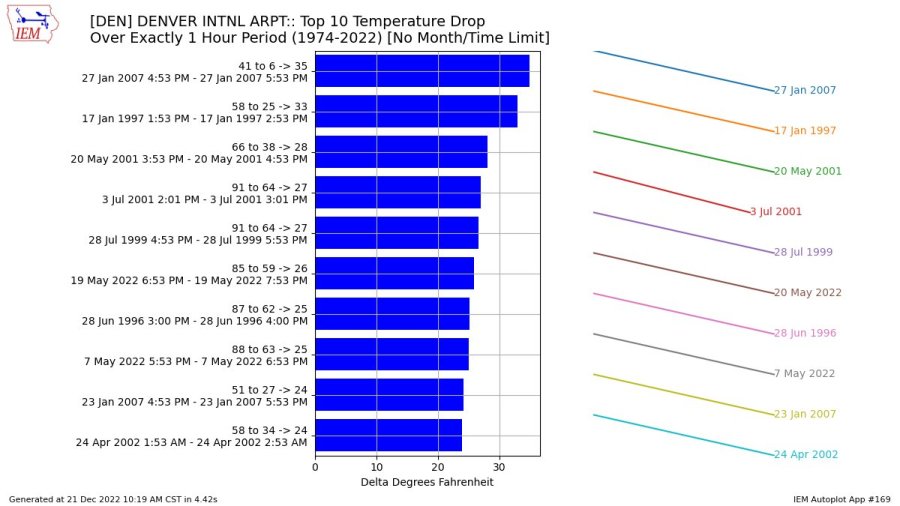 List of the top 10 biggest temperature drops in an hour at Denver International Airport, ranging from 24-35 degrees and 1996-2022