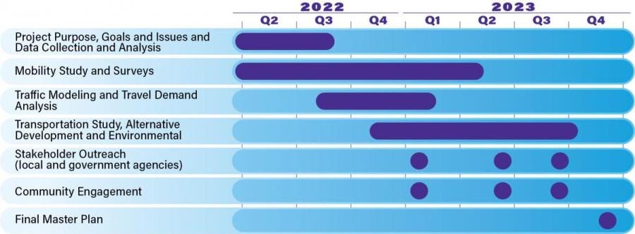 Timeline for Peña Boulevard Master Plan